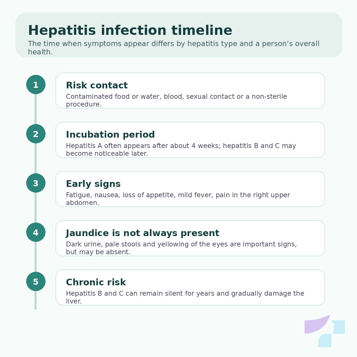 Hepatitis infection timeline Hepatitis infection timeline