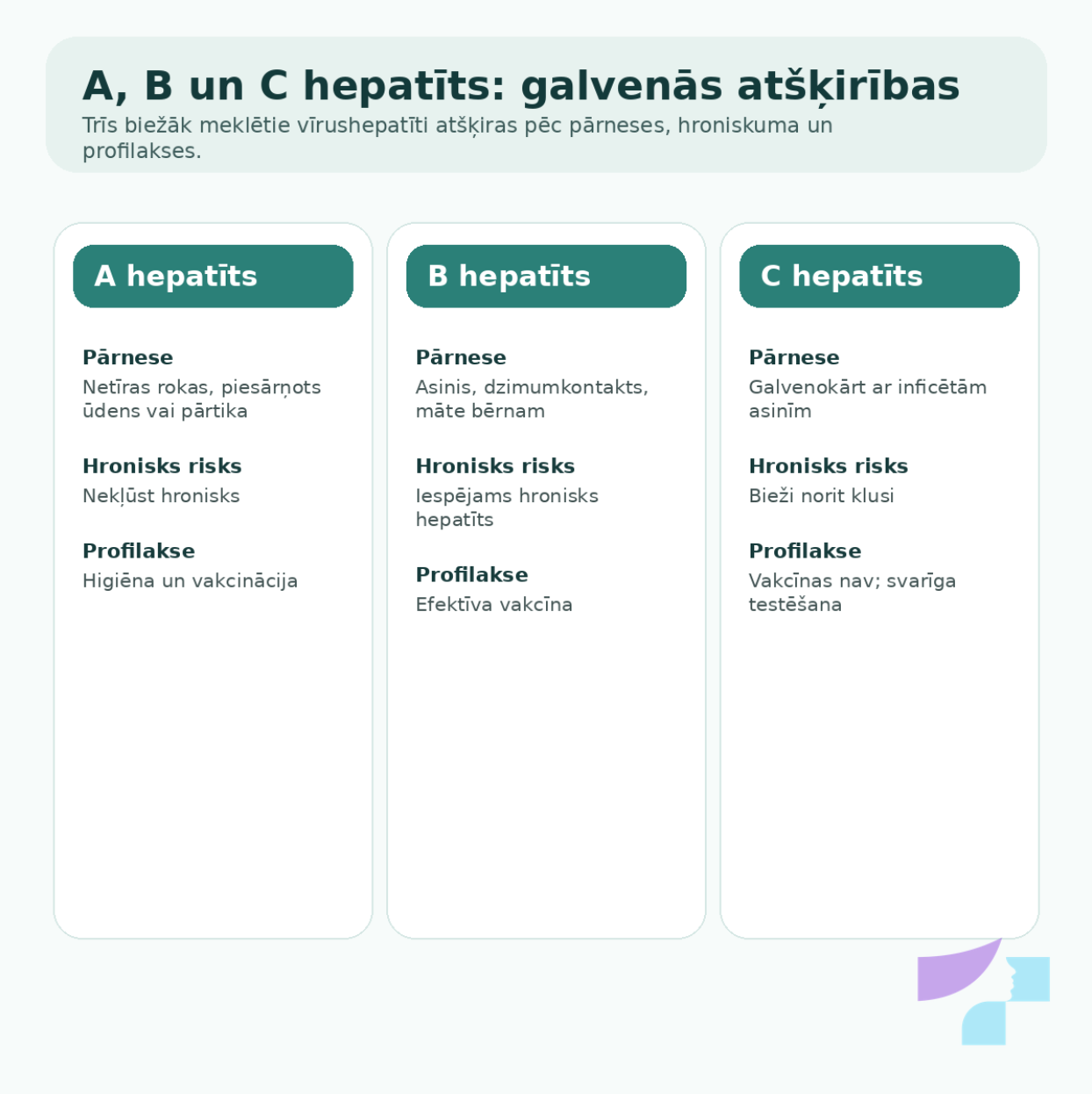 A, B, C hepatīta galvenās atšķirības