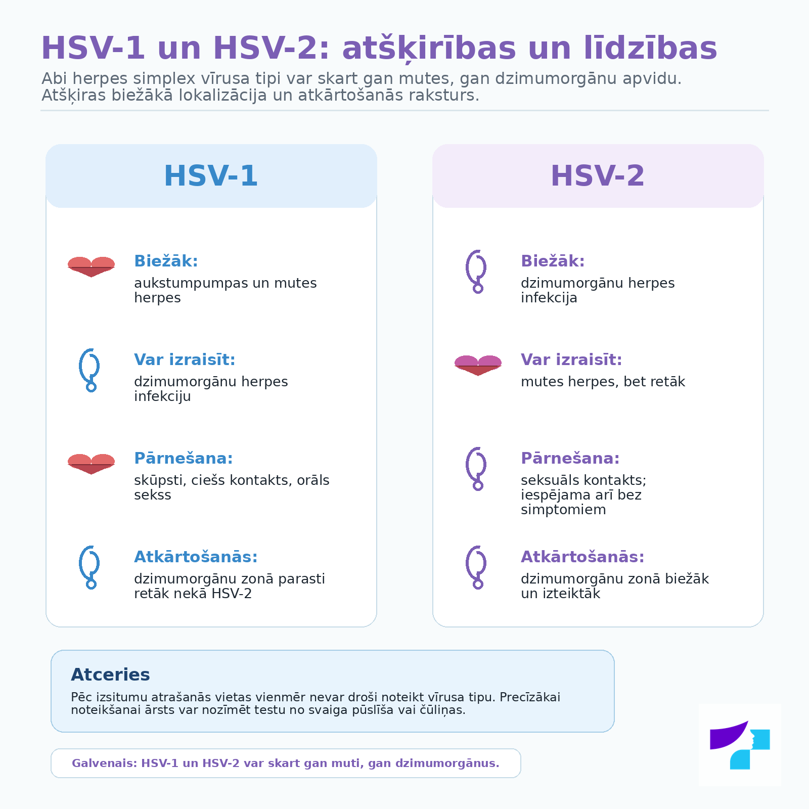 HSV-1 un HSV-2 atšķirības un līdzības