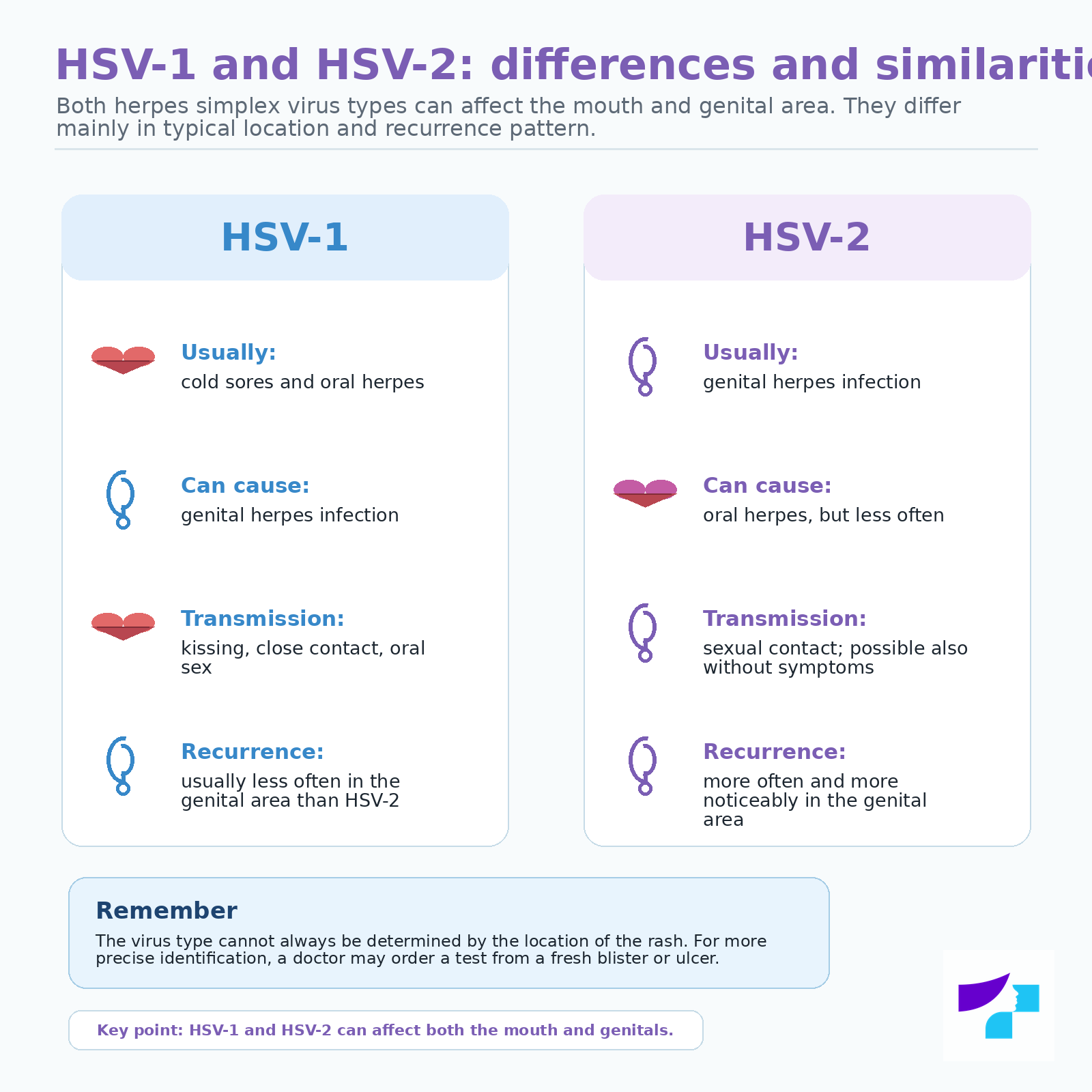 HSV-1 and HSV-2: differences and similarities HSV-1 and HSV-2: differences and similarities