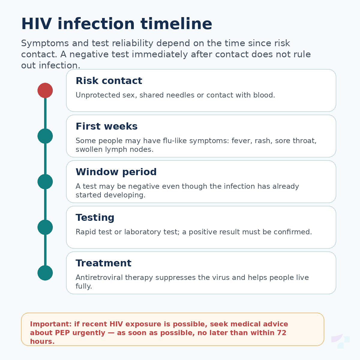 HIV infection timeline HIV infection timeline after a risk contact, window period, testing and treatment