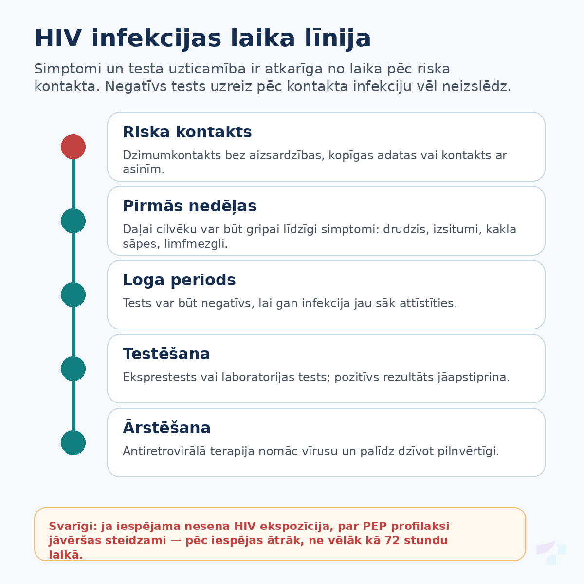 HIV infekcijas laika līnija HIV infekcijas laika līnija pēc riska kontakta, loga periods, testēšana un ārstēšana