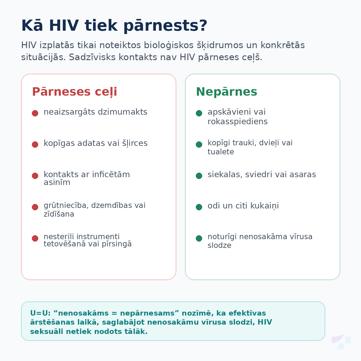 Kā HIV tiek pārnests HIV pārneses ceļi un situācijas, kurās HIV netiek pārnests