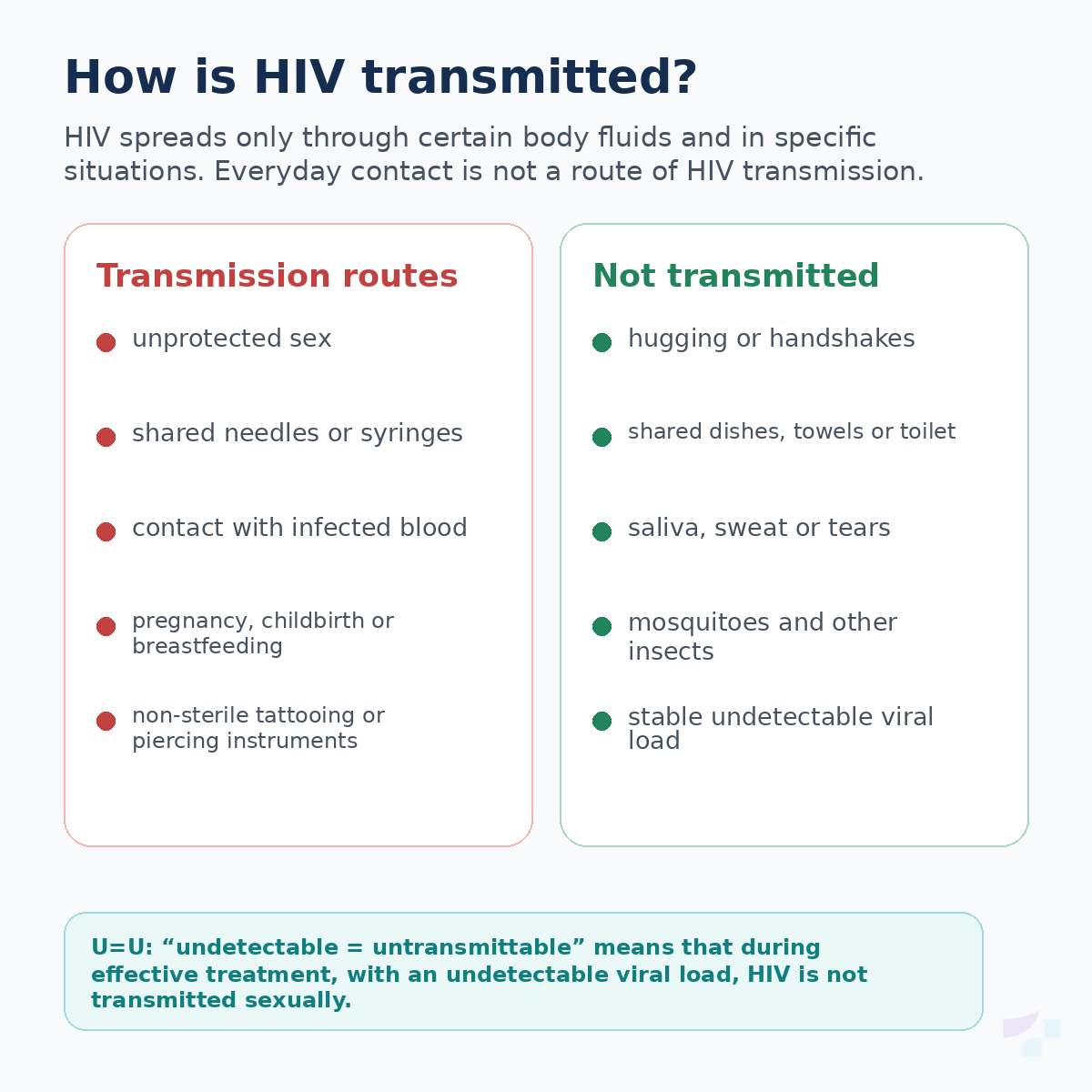 How HIV is transmitted Routes of HIV transmission and situations in which HIV is not transmitted