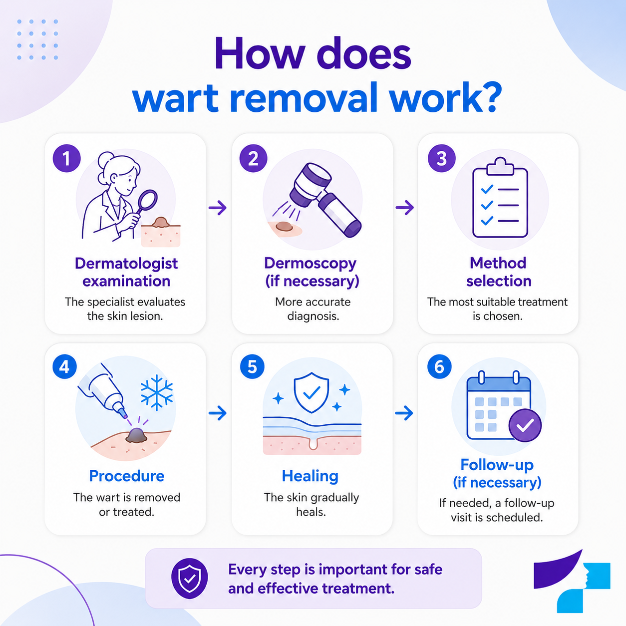 How wart removal is done How wart removal is done by a dermatologist: examination, dermoscopy, method selection, procedure, healing and follow-up