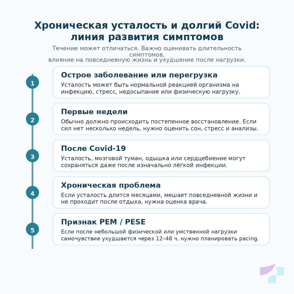 Хроническая усталость и долгий Covid: линия развития симптомов
