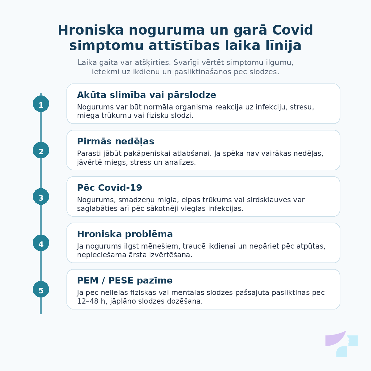 Hroniska noguruma un garā Covid simptomu attīstības laika līnija