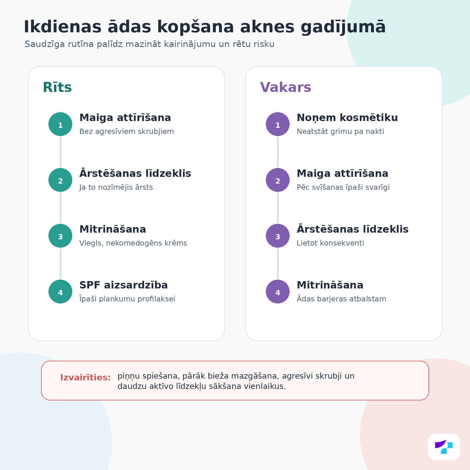 Ikdienas ādas kopšana aknes gadījumā Ikdienas ādas kopšana aknes gadījumā: maiga attīrīšana, ārstēšanas līdzekļi, mitrināšana un saules aizsardzība