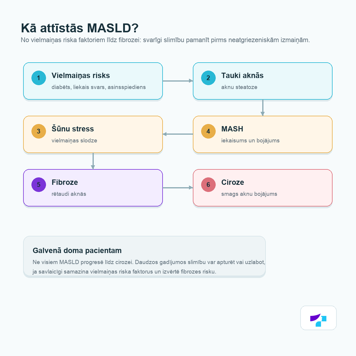 Kā attīstās MASLD