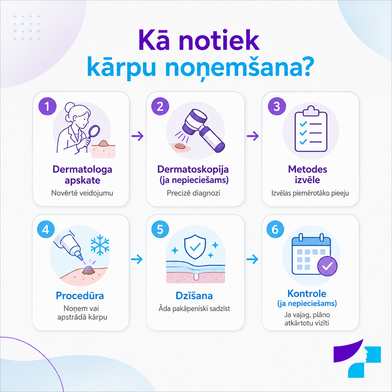Kā notiek kārpu noņemšana pie dermatologa: apskate, dermatoskopija, metodes izvēle, procedūra, dzīšana un kontrole