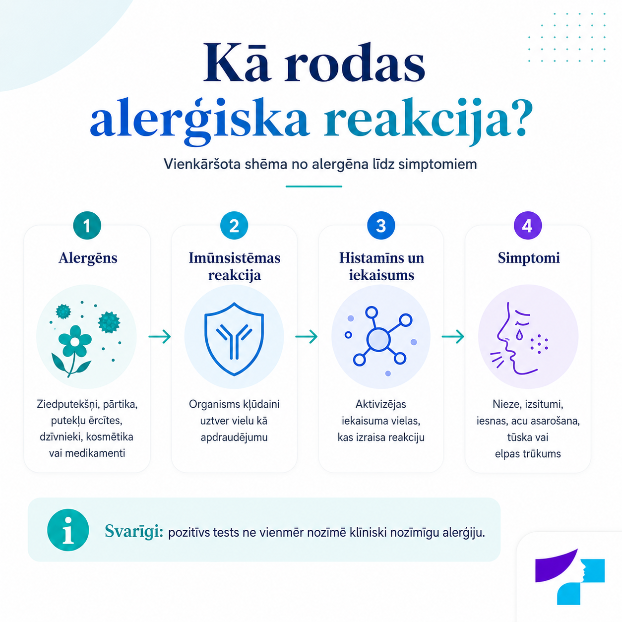 Kā rodas alerģiska reakcija: alergēns, imūnsistēmas reakcija, histamīns un simptomi