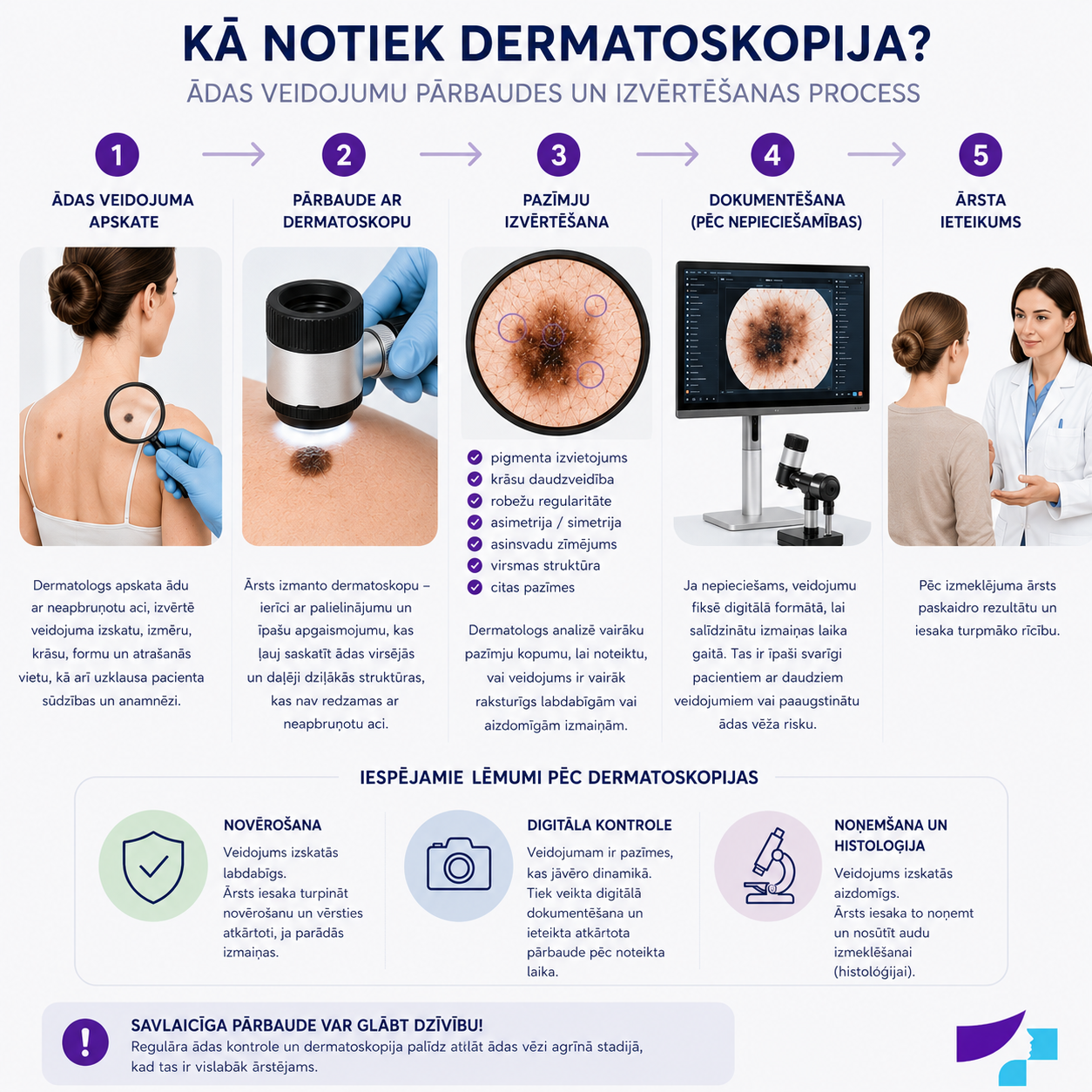 Kā notiek dermatoskopija Kā notiek dermatoskopija: ādas veidojuma apskate, pārbaude ar dermatoskopu, pazīmju izvērtēšana, dokumentēšana un ārsta ieteikums