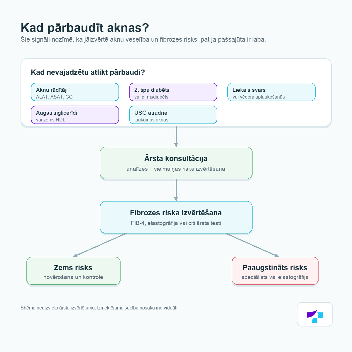 Kad pārbaudīt aknas?