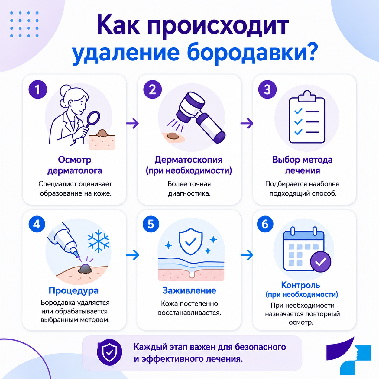 Как проходит удаление бородавки Как проходит удаление бородавки у дерматолога: осмотр, дерматоскопия, выбор метода, процедура, заживление и контроль