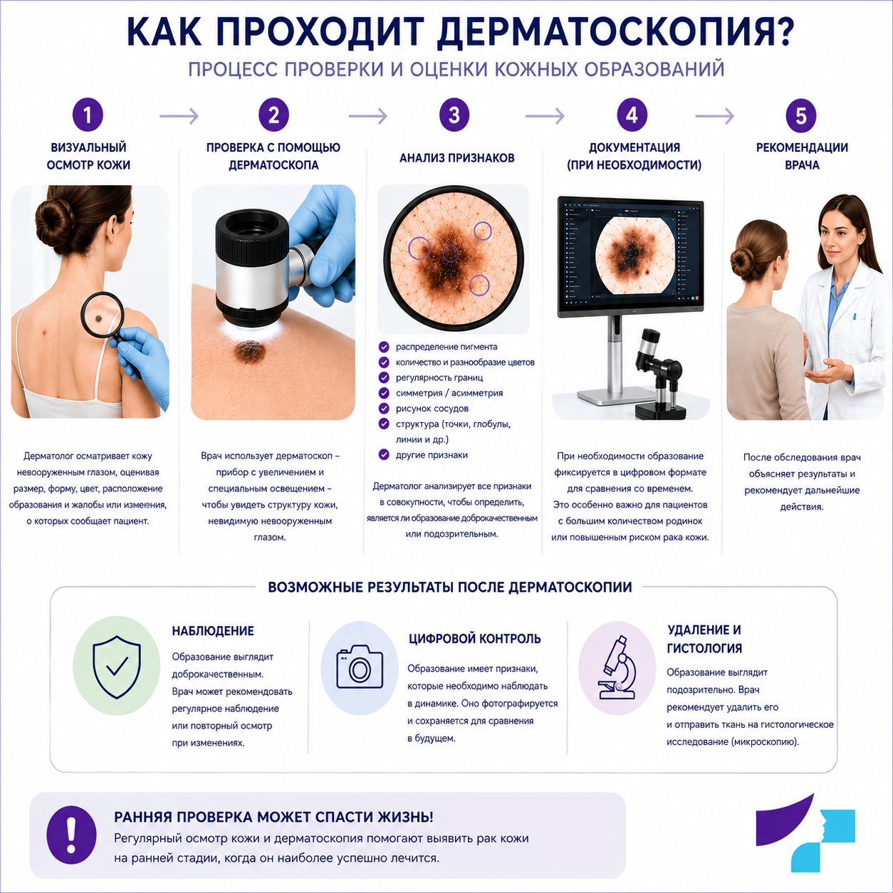 Как проходит дерматоскопия Как проходит дерматоскопия: визуальный осмотр кожи, проверка с помощью дерматоскопа, анализ признаков, документация и рекомендации врача
