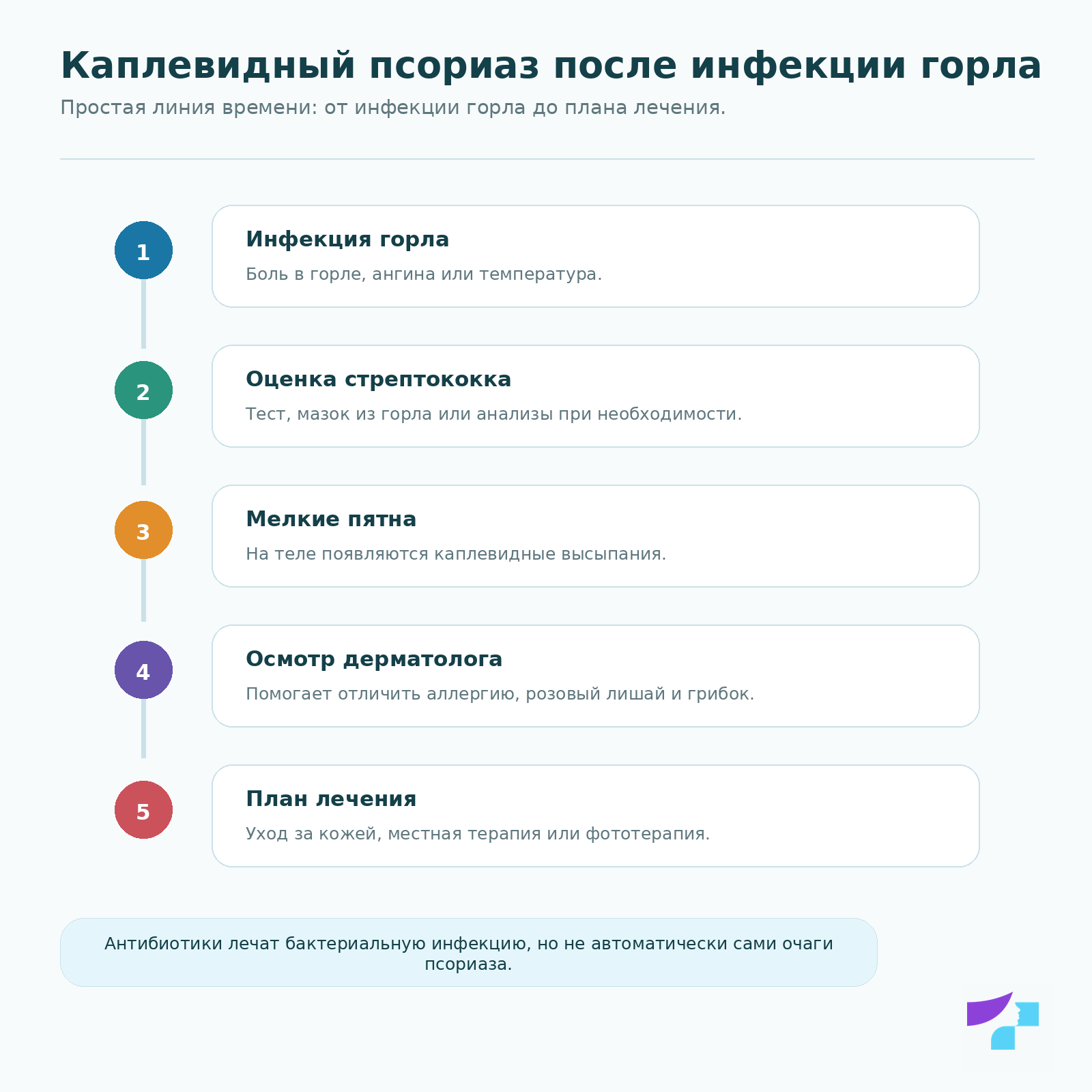 Каплевидный псориаз после инфекции горла: инфекция горла, оценка стрептококка, мелкие пятна, осмотр дерматолога и план лечения