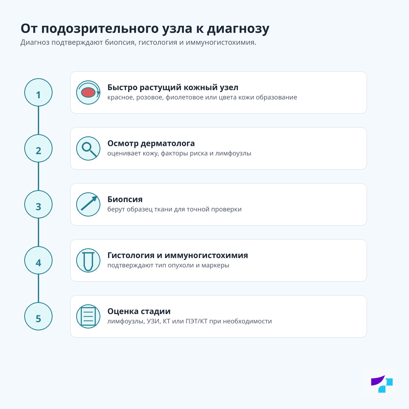 Диагностический путь карциномы Меркеля Диагностический путь карциномы Меркеля: быстро растущий узел, осмотр дерматолога, биопсия, гистология и иммуногистохимия, оценка стадии