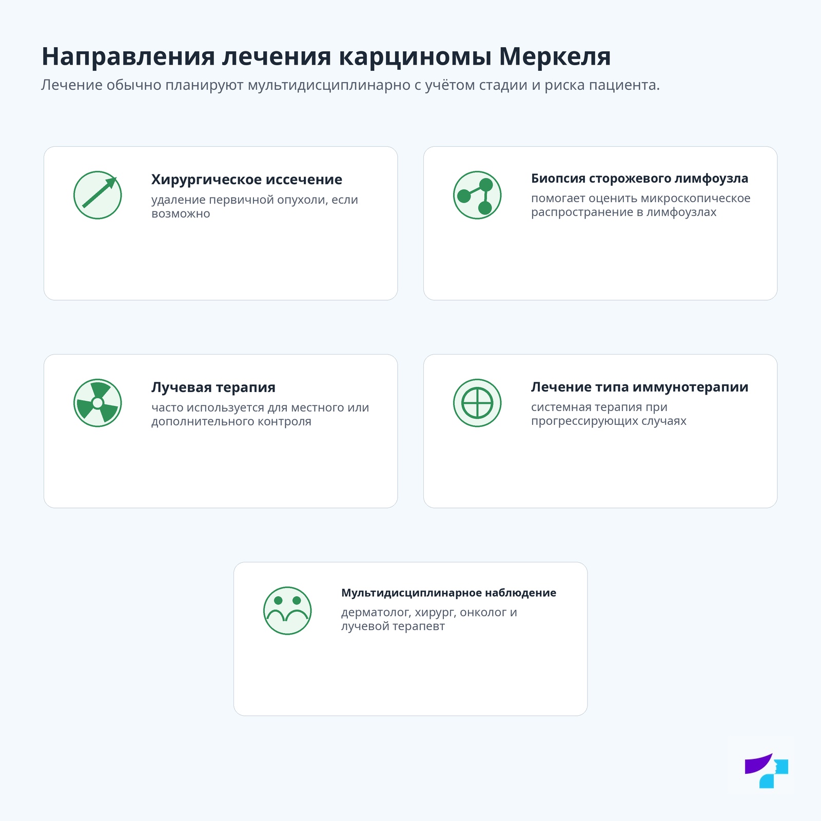 Направления лечения карциномы Меркеля Направления лечения карциномы Меркеля: хирургическое иссечение, биопсия сторожевого лимфоузла, лучевая терапия, лечение типа иммунотерапии и мультидисциплинарное наблюдение