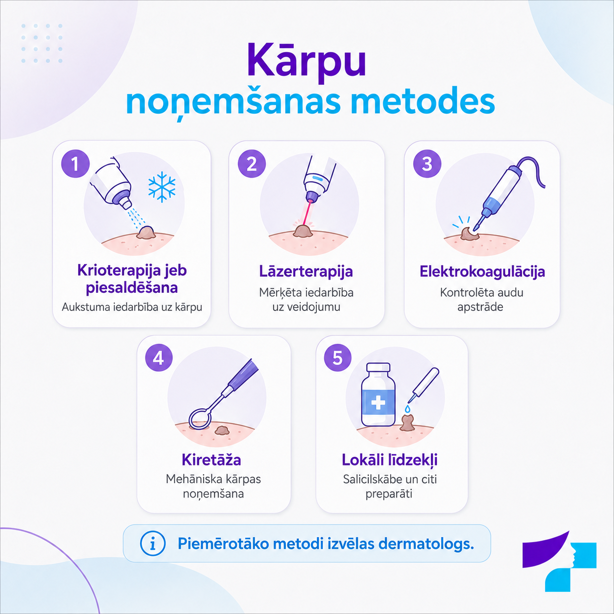 Kārpu noņemšanas metodes: krioterapija jeb piesaldēšana, lāzerterapija, elektrokoagulācija, kiretāža un lokāli līdzekļi