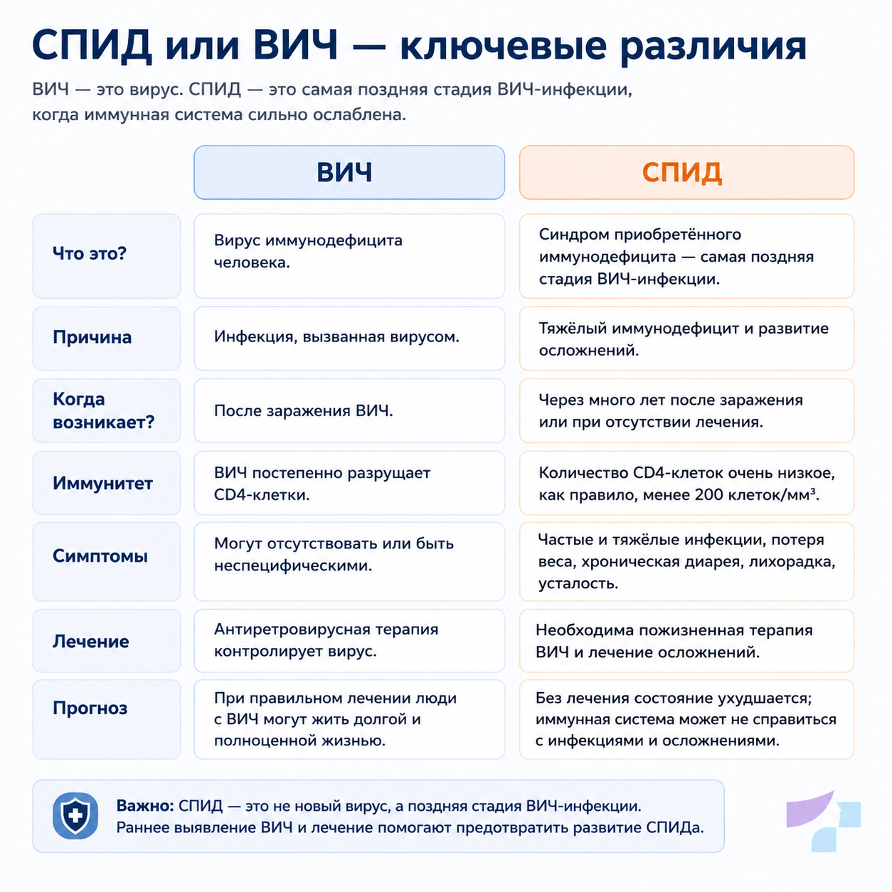 СПИД или ВИЧ, основные различия
