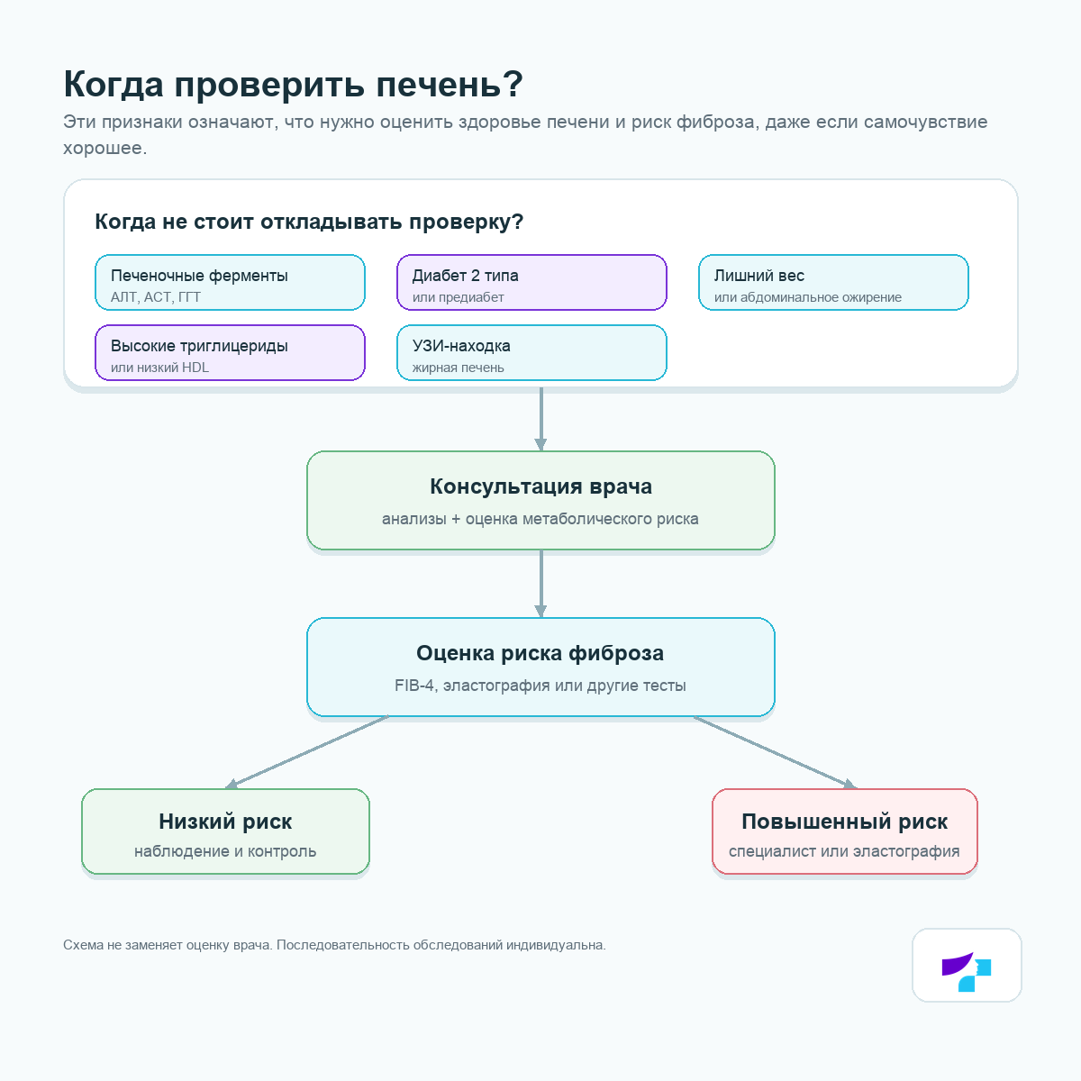 Когда проверить печень Когда проверить печень