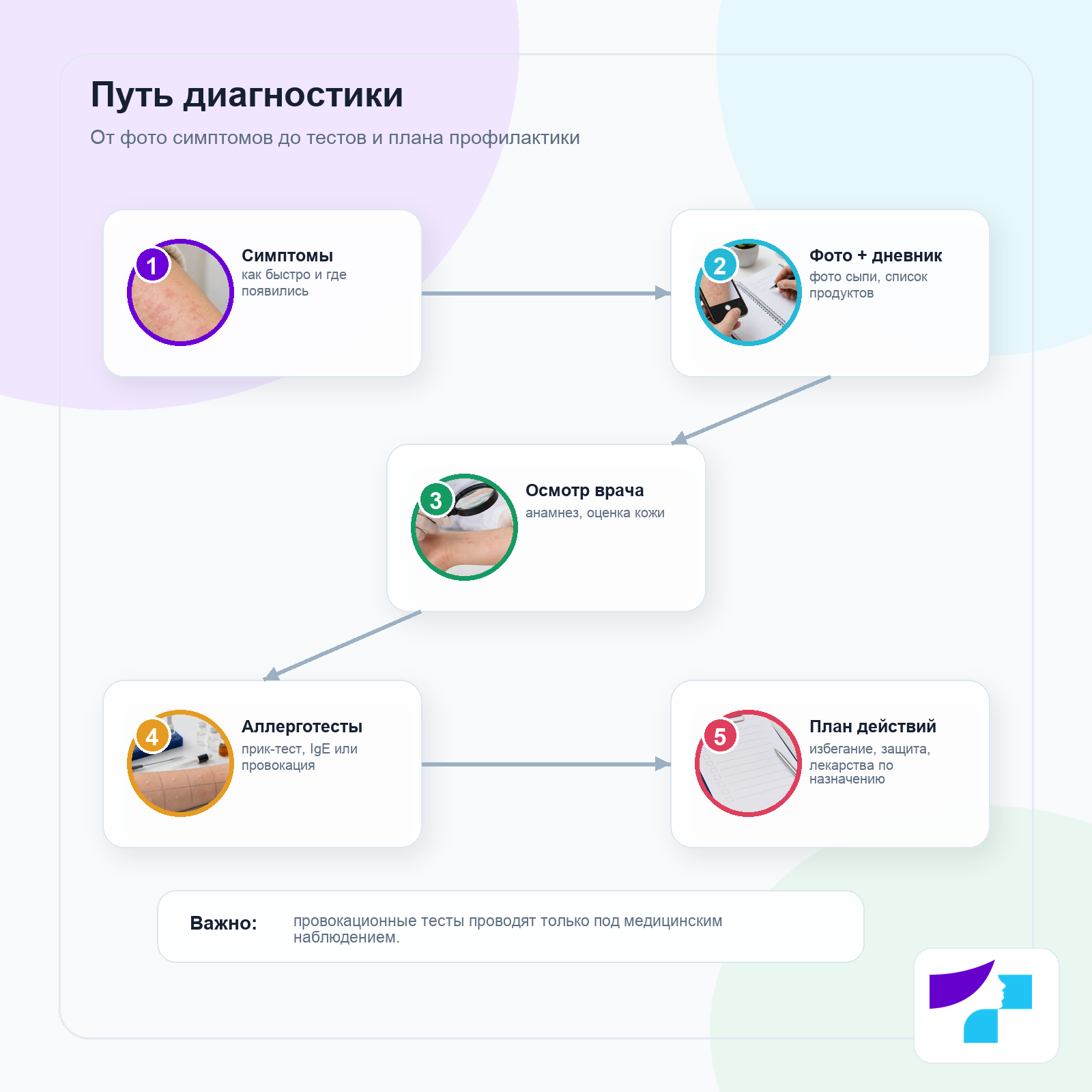Путь диагностики контактной крапивницы: оценка симптомов, фото и дневник, осмотр врача, аллергологические тесты и план действий