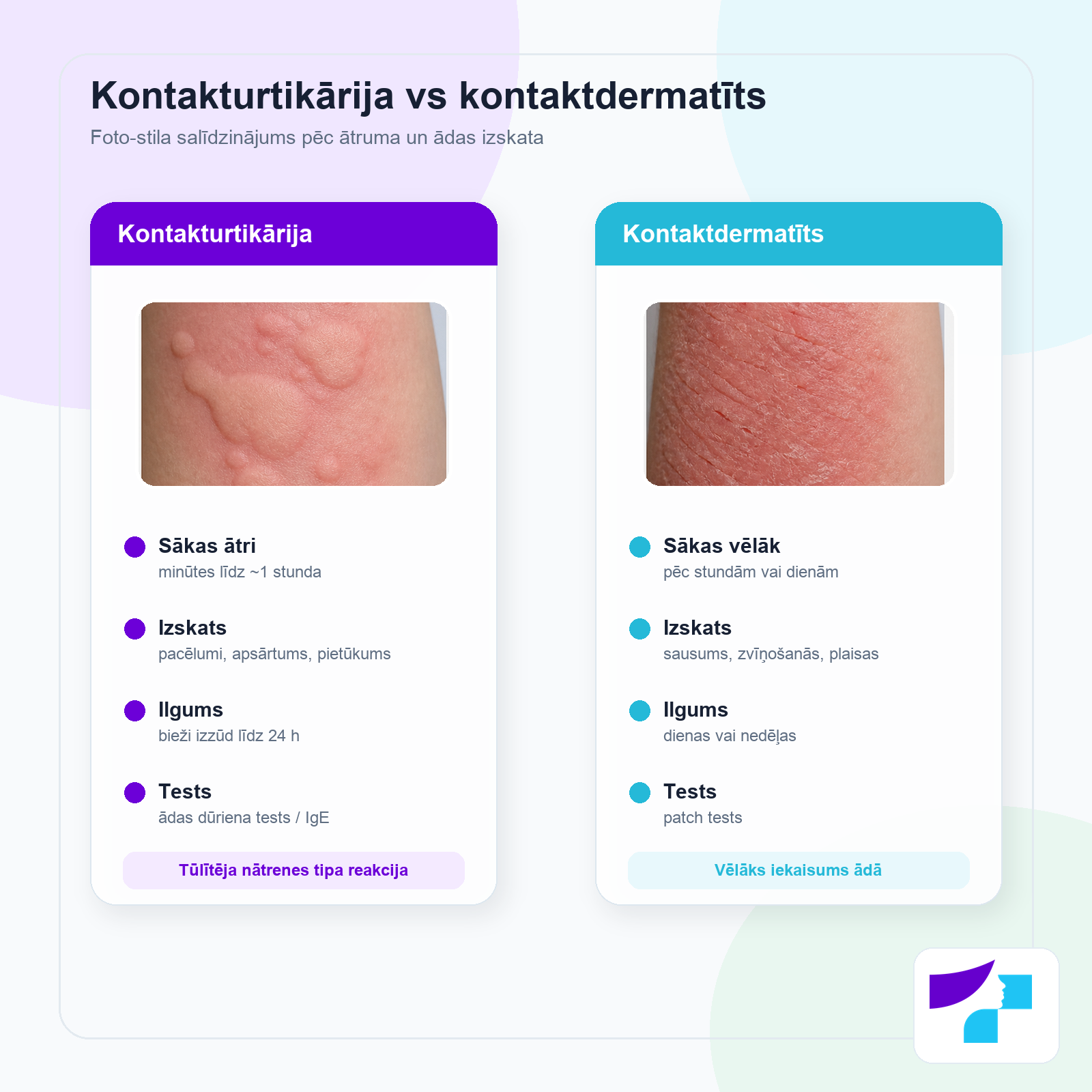 Kontakturtikārijas un kontaktdermatīta salīdzinājums pēc reakcijas sākšanās laika, ādas izskata, ilguma un diagnostikas