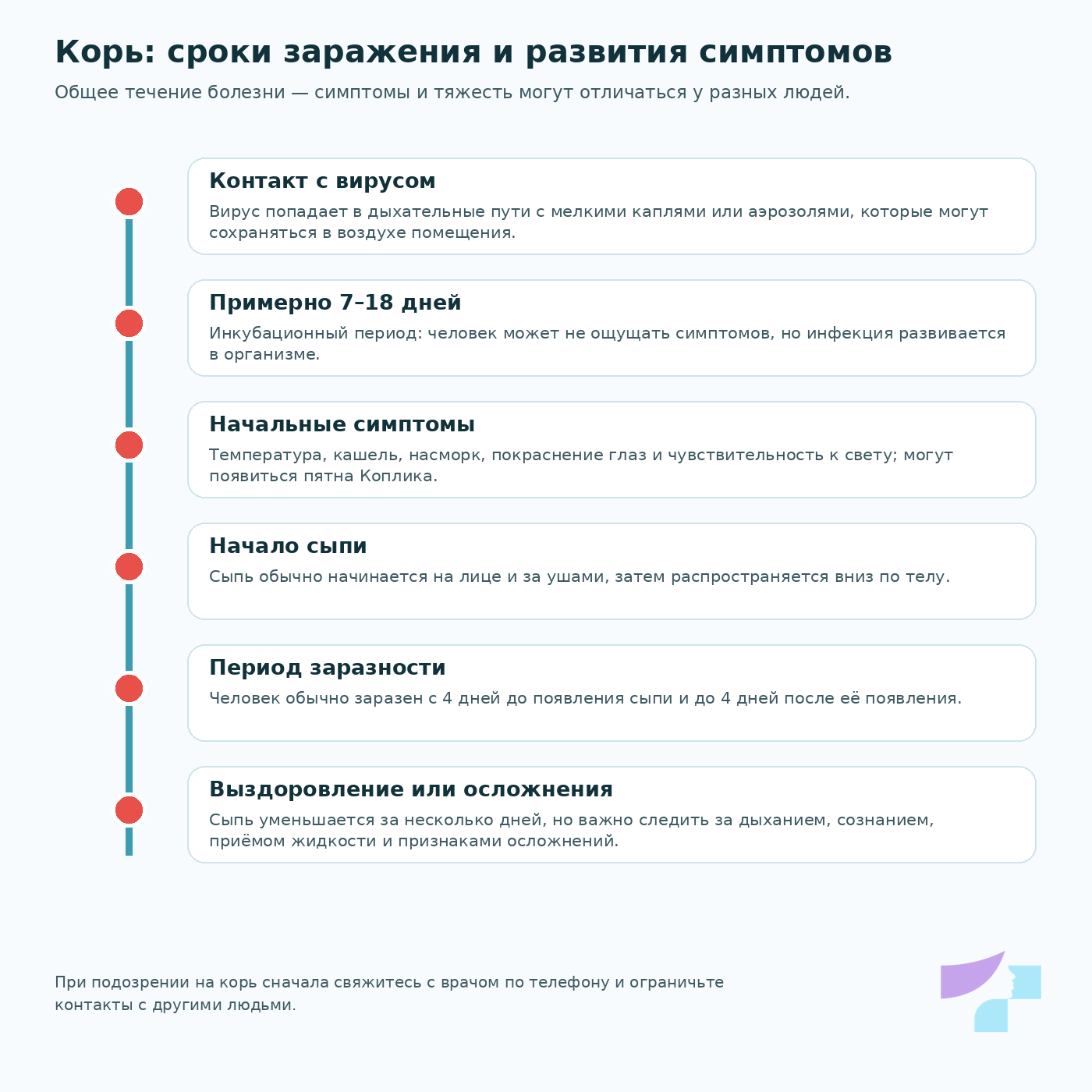 Сроки заражения корью и развития симптомов