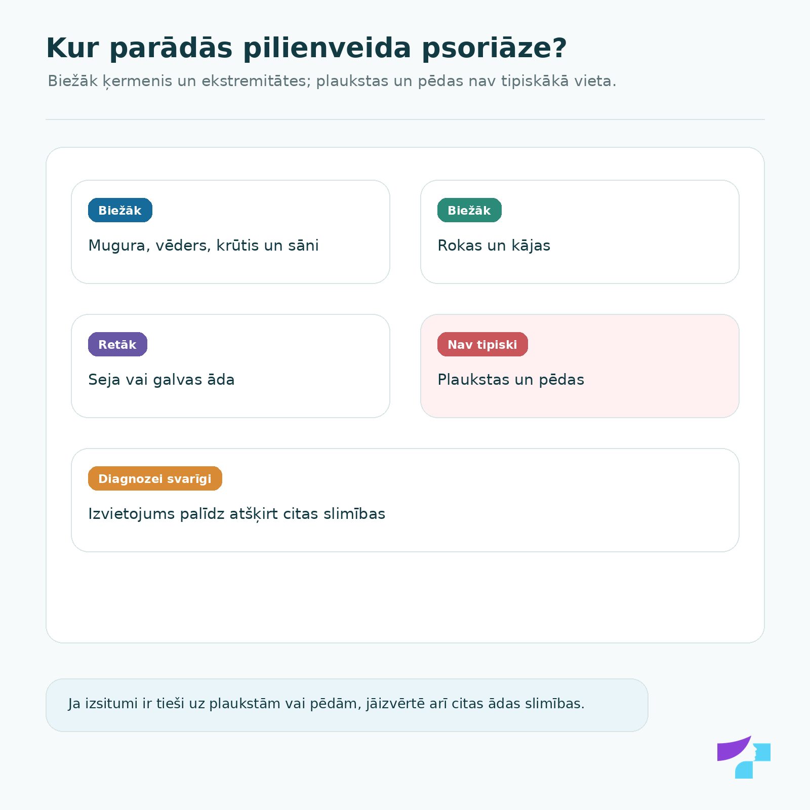 Kur parādās pilienveida psoriāze: biežāk mugura, vēders, krūtis, sāni, rokas un kājas; plaukstas un pēdas nav tipiskākā vieta