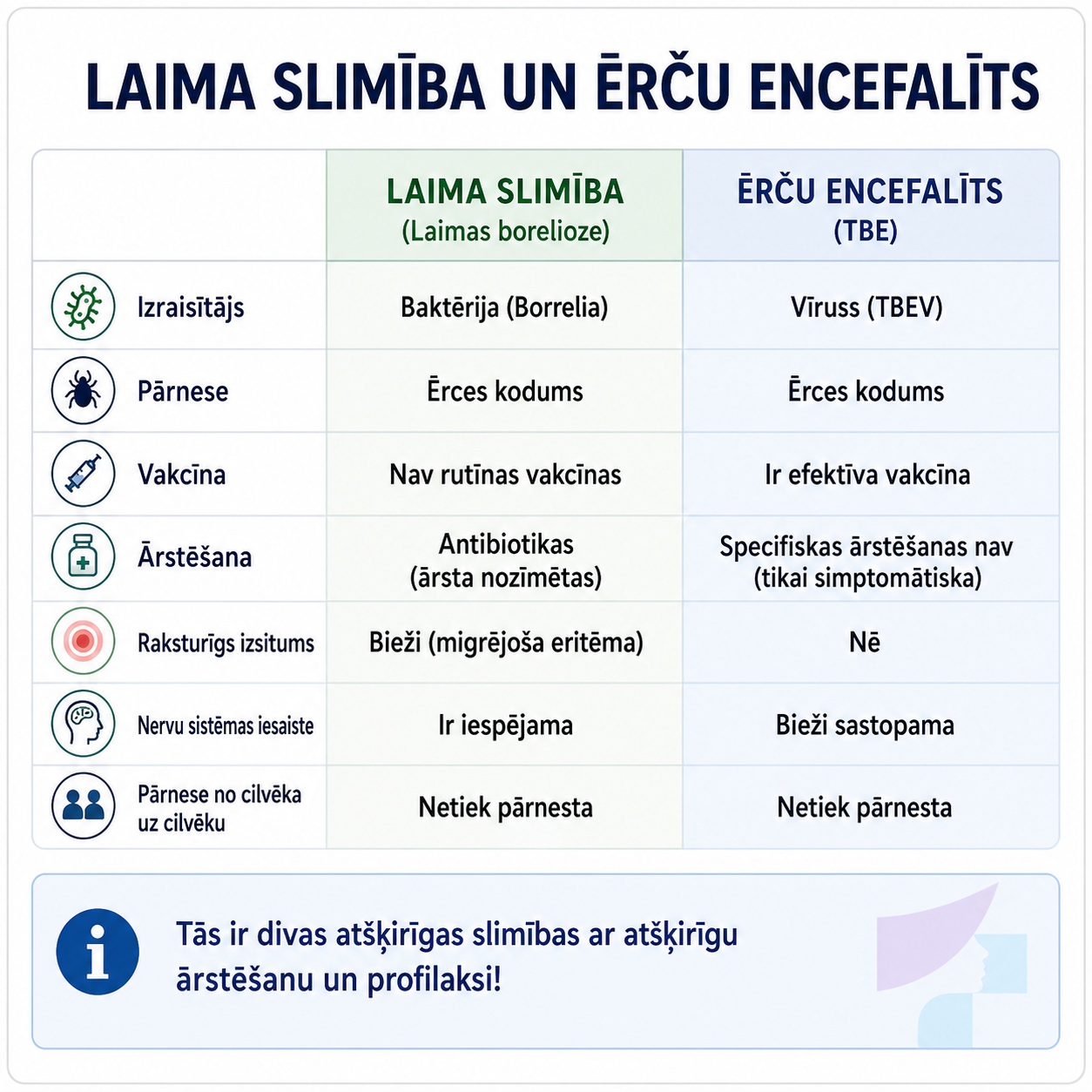 Laima slimības un ērču encefalīta salīdzinājums
