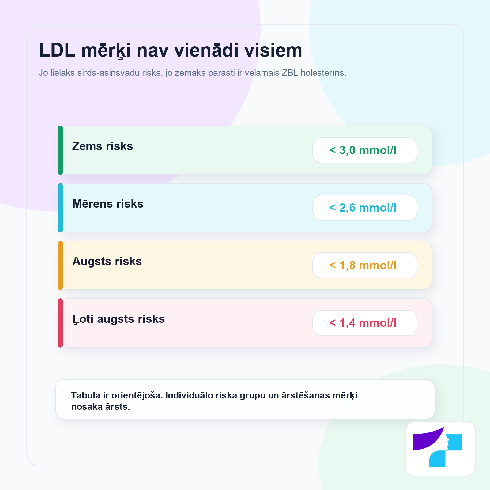 ZBL holesterīna mērķi nav vienādi visiem: zemāki mērķi augstāka kardiovaskulārā riska gadījumā