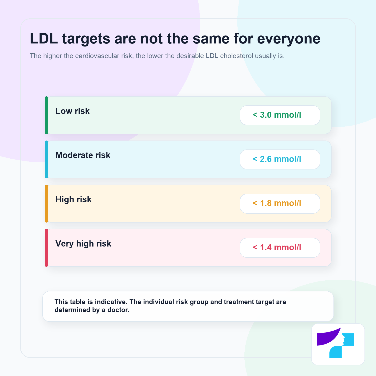 LDL cholesterol targets are not the same for everyone: higher cardiovascular risk usually means a lower LDL target