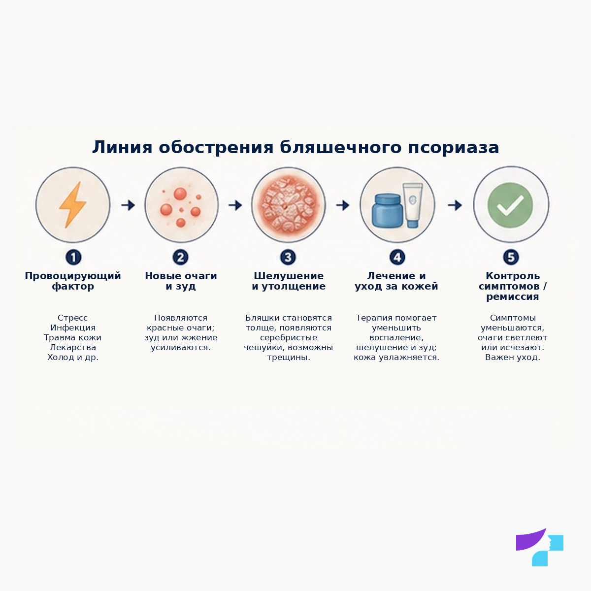 Линия обострения бляшечного псориаза Линия обострения бляшечного псориаза: провоцирующий фактор, ранние изменения кожи, формирование бляшки, выраженное обострение, лечение и ремиссия