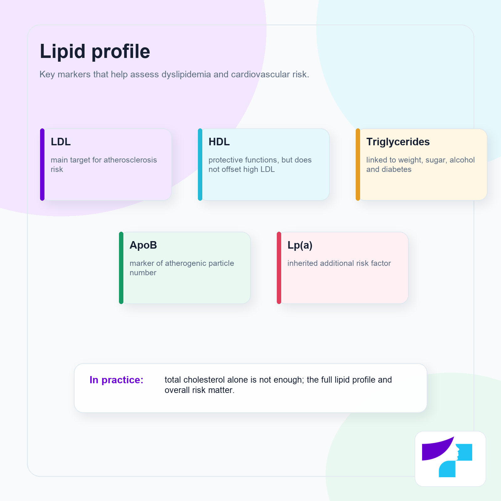 Lipid profile: LDL, HDL, triglycerides, ApoB and Lp(a) for cardiovascular risk assessment