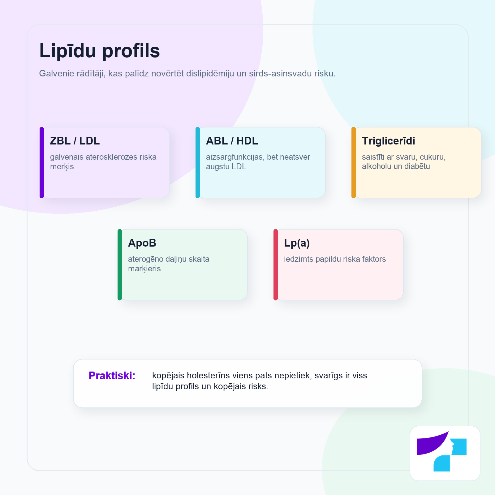 Lipīdu profils: ZBL, ABL, triglicerīdi, ApoB un Lp(a) kardiovaskulārā riska izvērtēšanai
