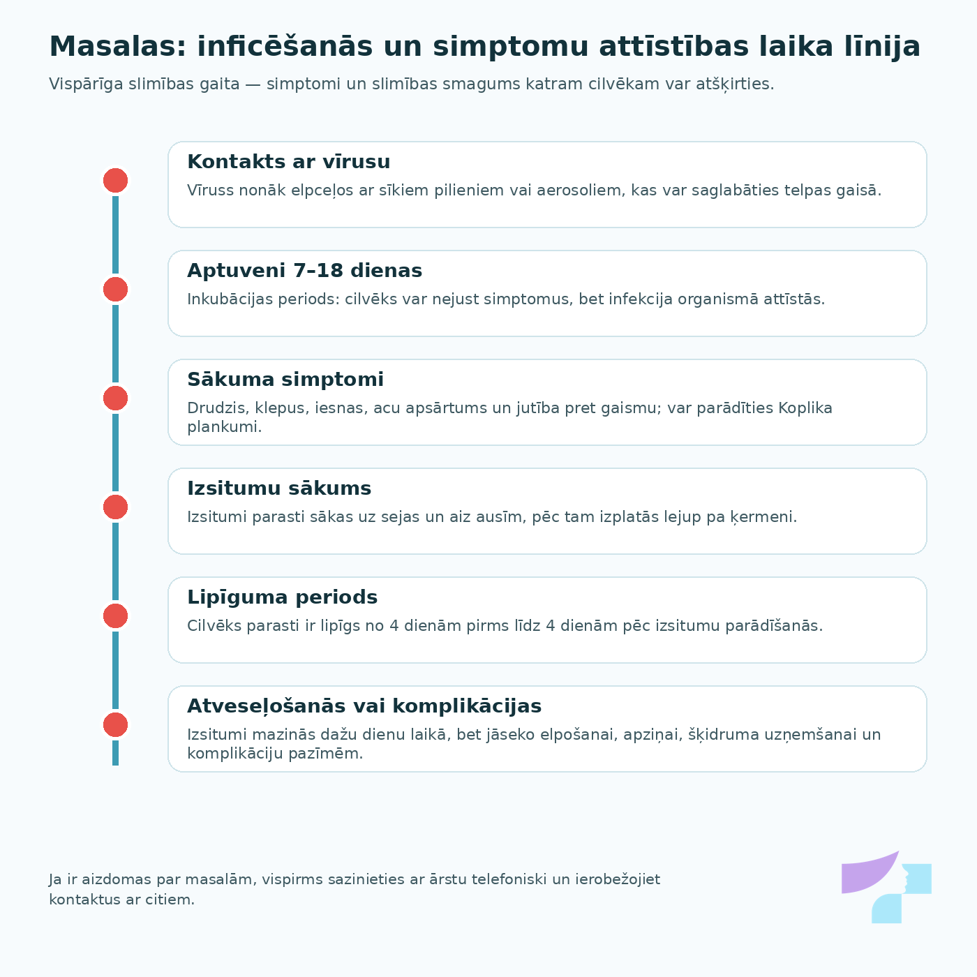 Masalu infekcijas un simptomu attīstības laika līnija Masalu infekcijas un simptomu attīstības laika līnija