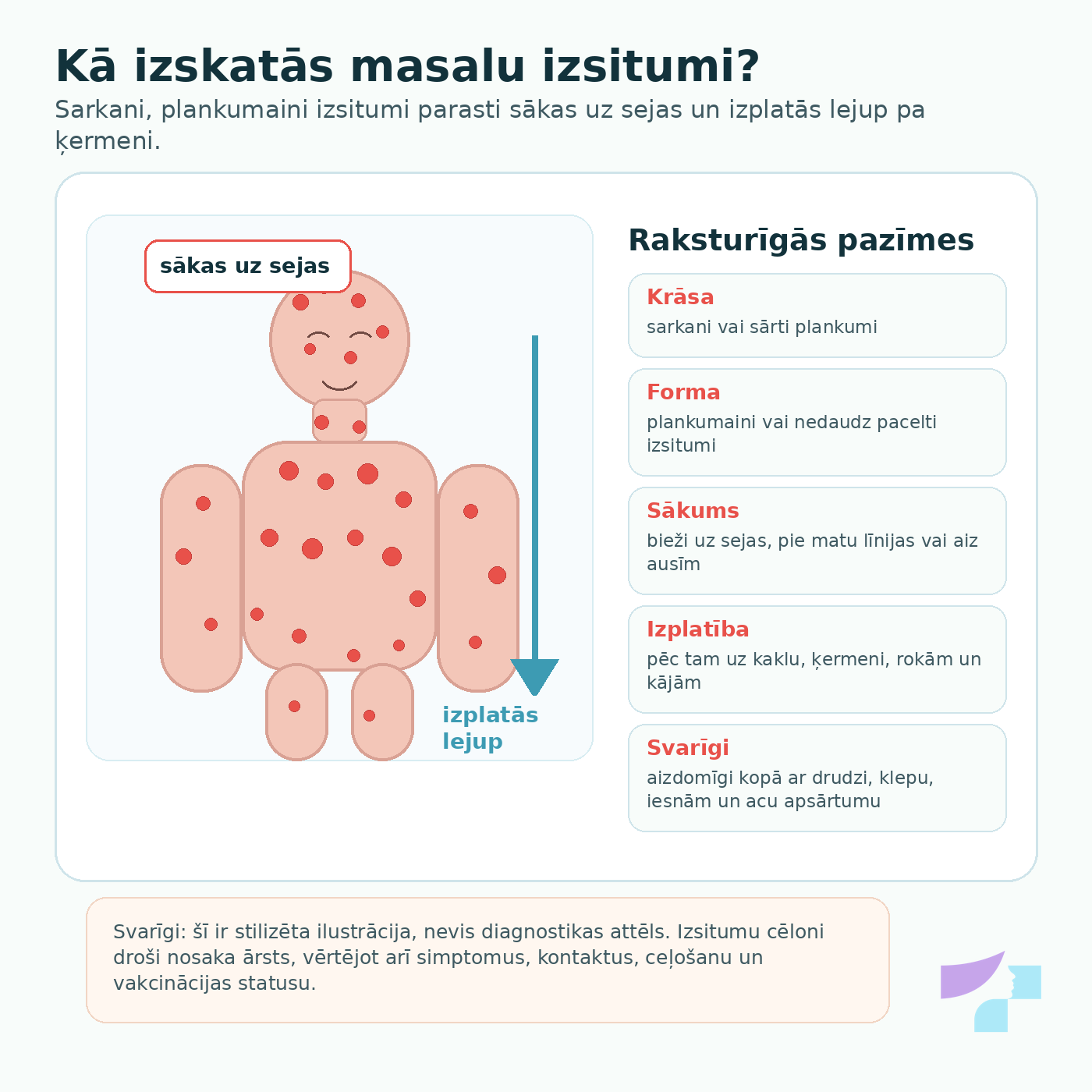 Masalu izsitumi Masalu izsitumi: sarkani plankumaini izsitumi, kas sākas uz sejas un izplatās lejup pa ķermeni