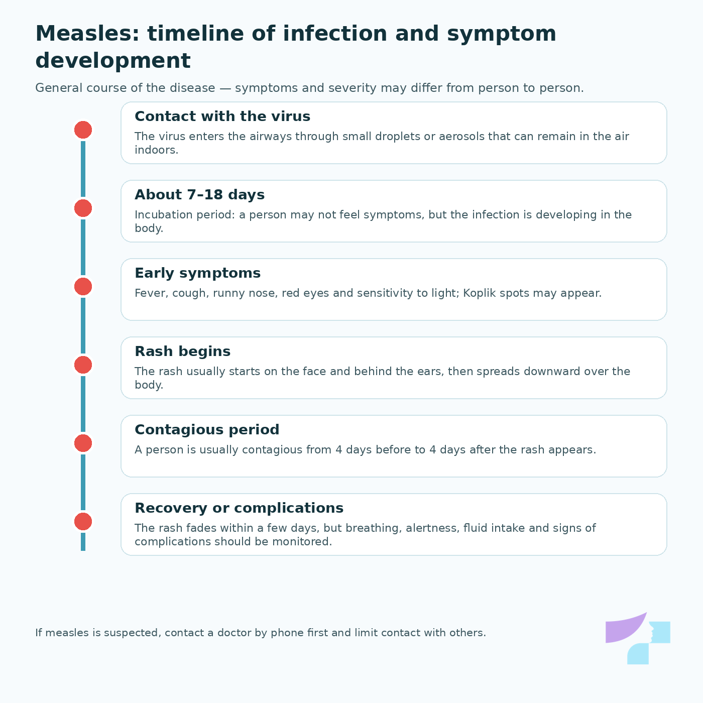 Timeline of measles infection and symptom development