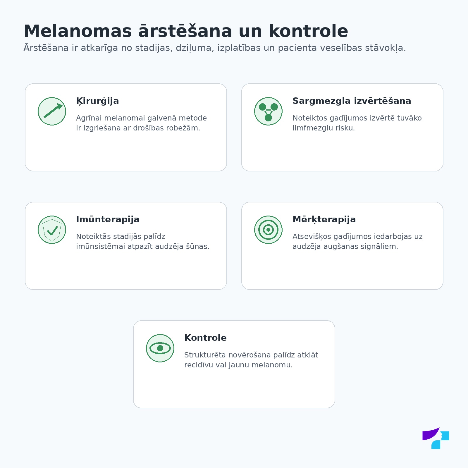 Melanomas ārstēšana un kontrole Melanomas ārstēšanas un kontroles virzieni: ķirurģija, sargmezgla izvērtēšana, imūnterapija, mērķterapija un novērošana