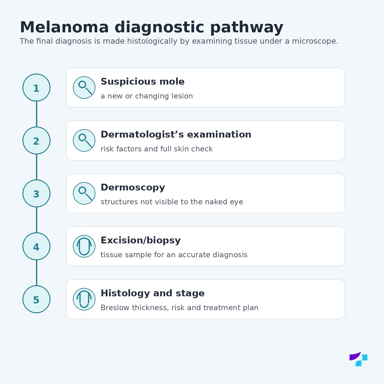 Melanoma diagnostic pathway from a suspicious mole to dermoscopy, biopsy, histology and staging