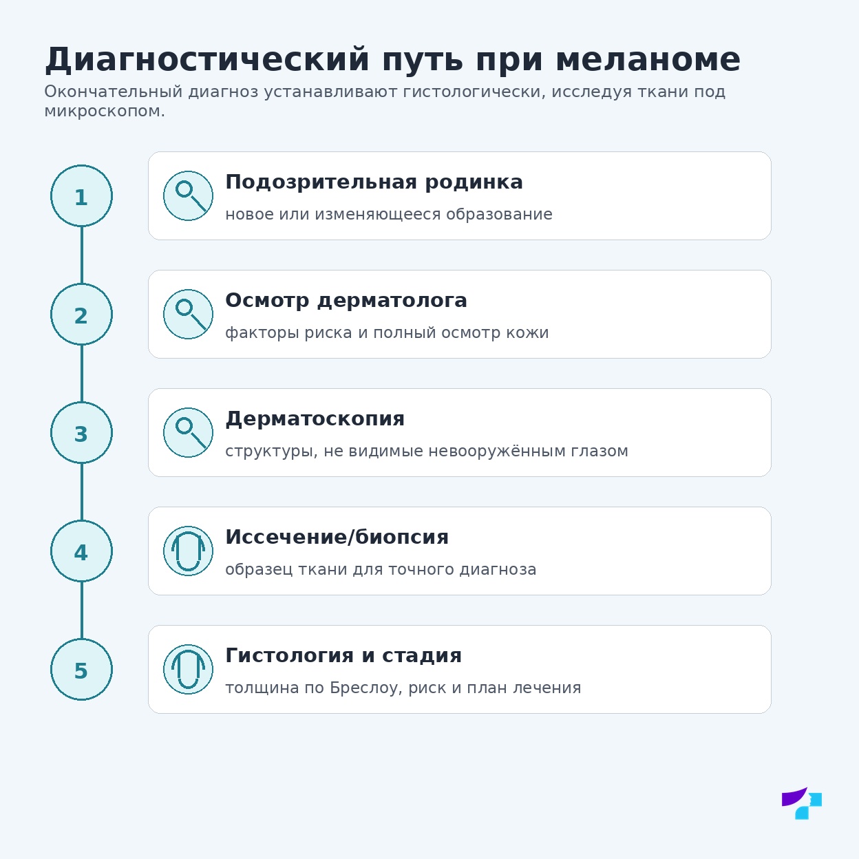 Диагностический путь при меланоме от подозрительной родинки до дерматоскопии, биопсии, гистологии и определения стадии