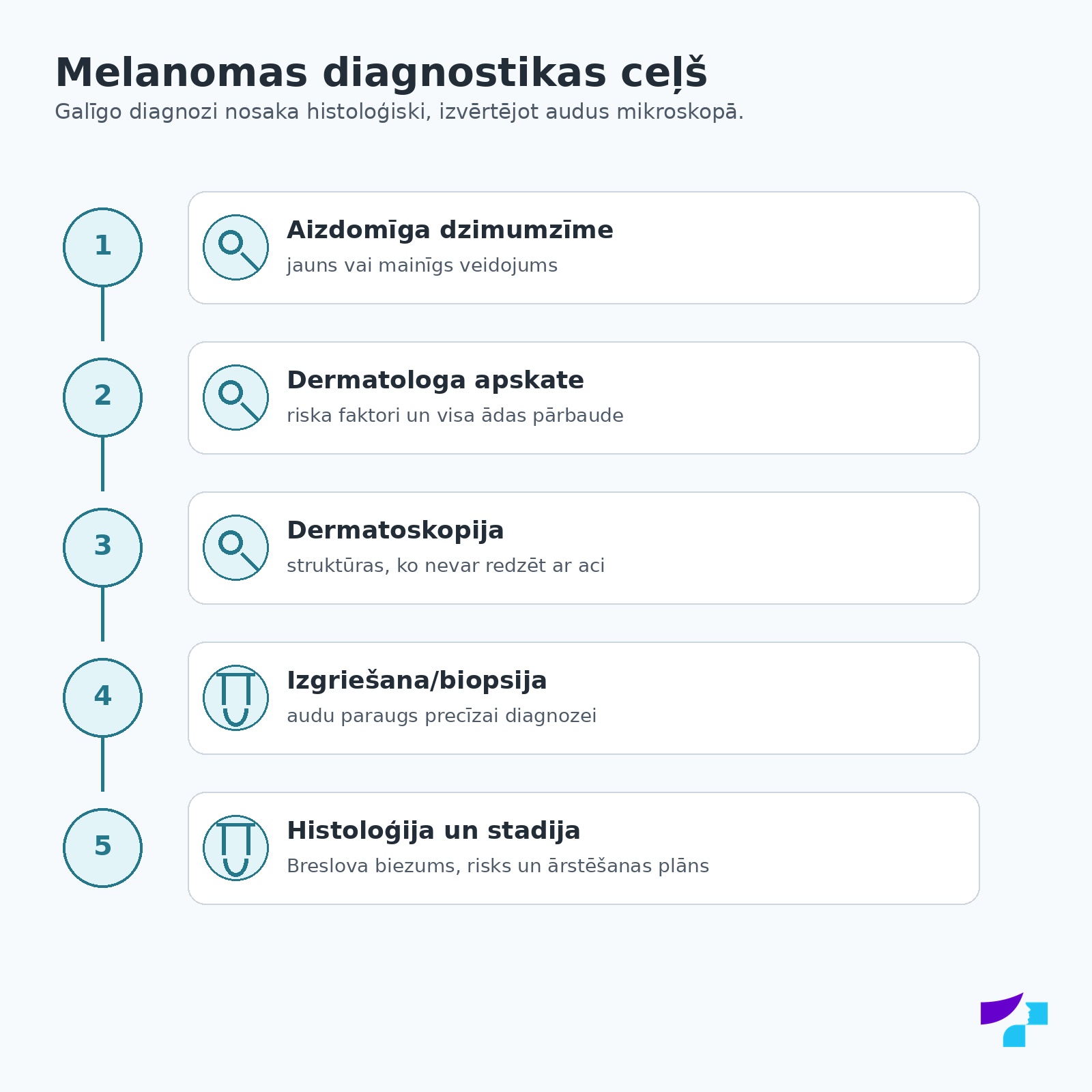 Melanomas diagnostikas ceļš Melanomas diagnostikas ceļš no aizdomīgas dzimumzīmes līdz dermatoskopijai, biopsijai, histoloģijai un stadijas noteikšanai
