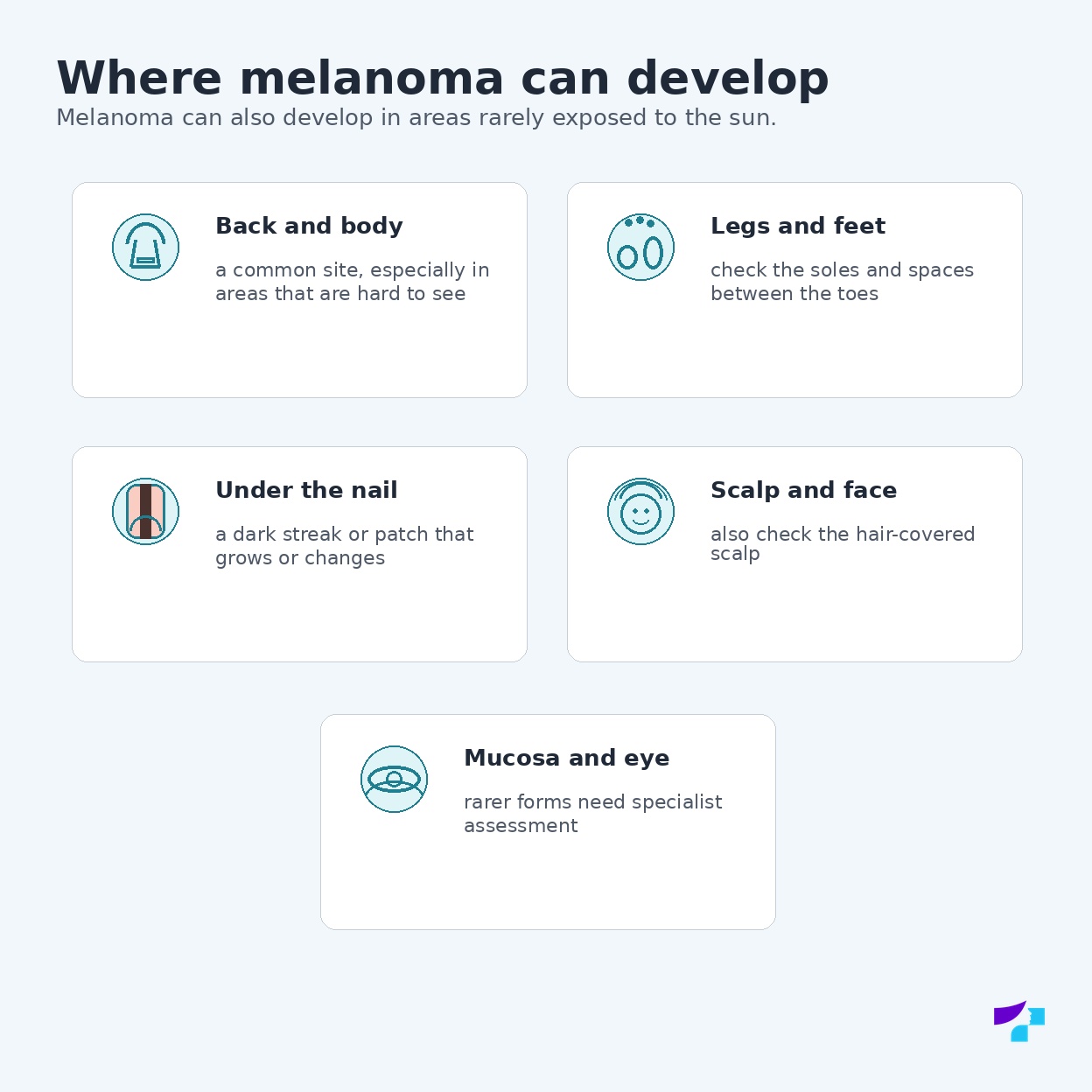 Possible melanoma locations on the skin, under the nail, on the feet, scalp, mucous membranes and in the eye