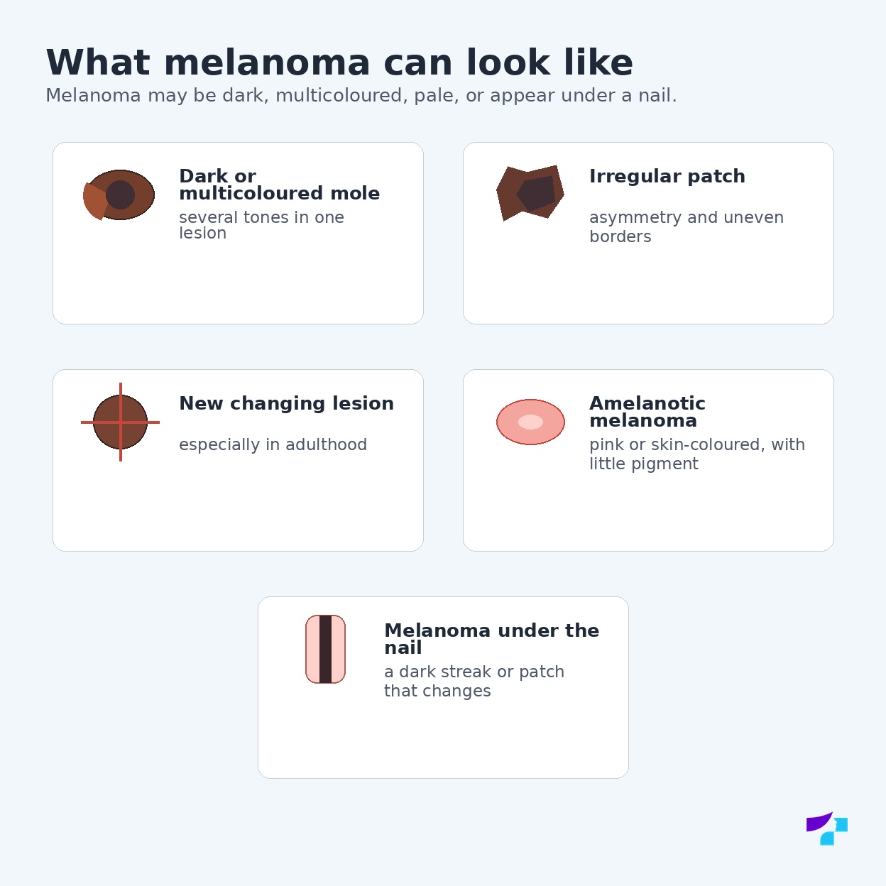 Possible appearances of melanoma: dark, multicoloured, pale or under-the-nail melanoma
