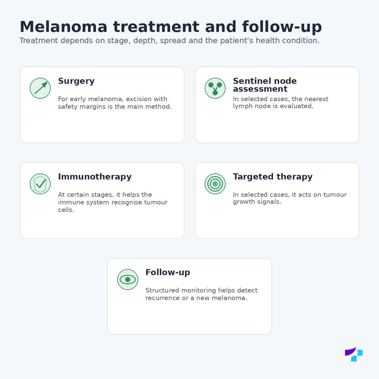 Melanoma treatment and follow-up directions: surgery, sentinel lymph node assessment, immunotherapy, targeted therapy and monitoring