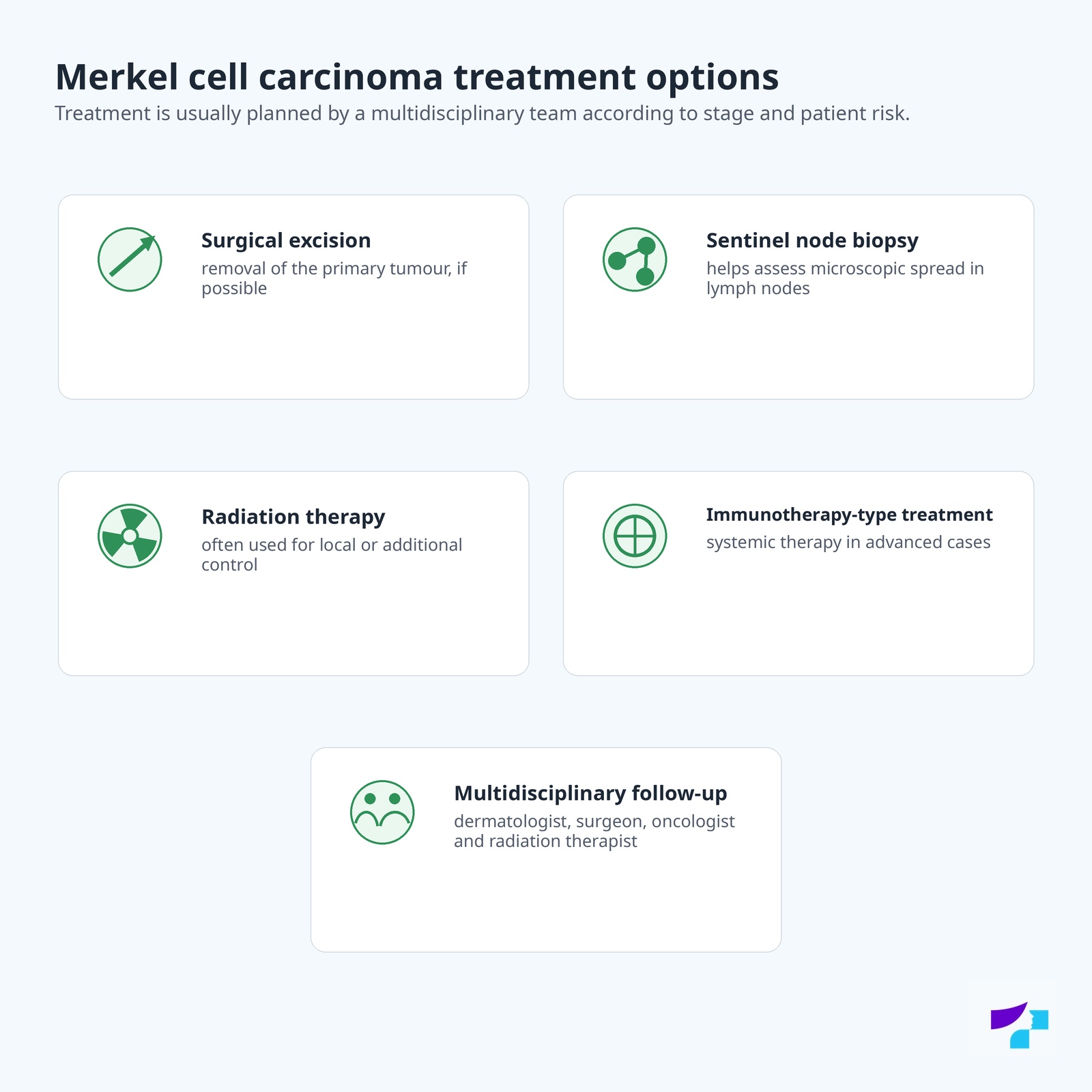 Merkel cell carcinoma treatment options: surgical excision, sentinel node biopsy, radiation therapy, immunotherapy-type treatment and multidisciplinary follow-up