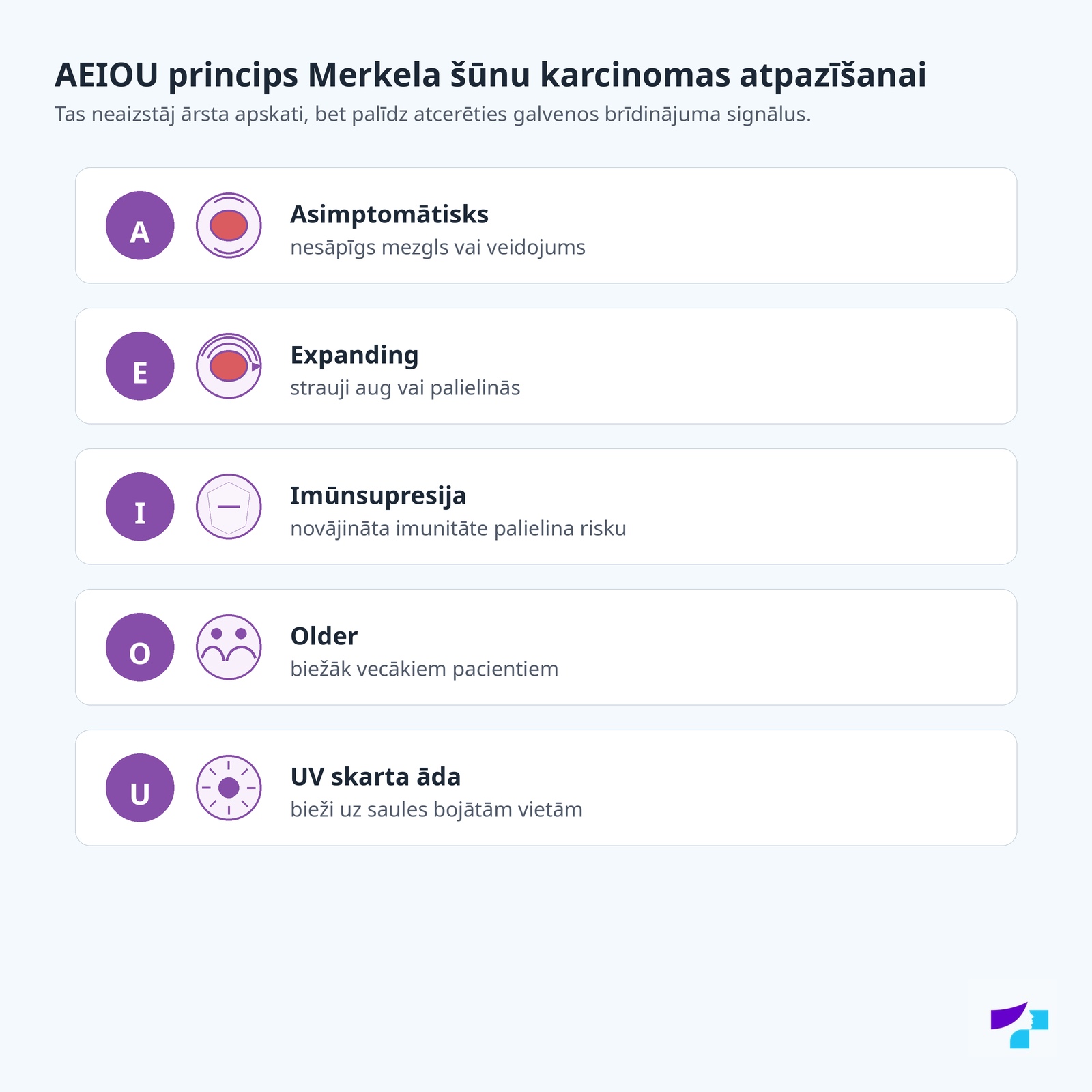 AEIOU princips Merkela šūnu karcinomas atpazīšanai: asimptomātisks, expanding, imūnsupresija, older un UV skarta āda