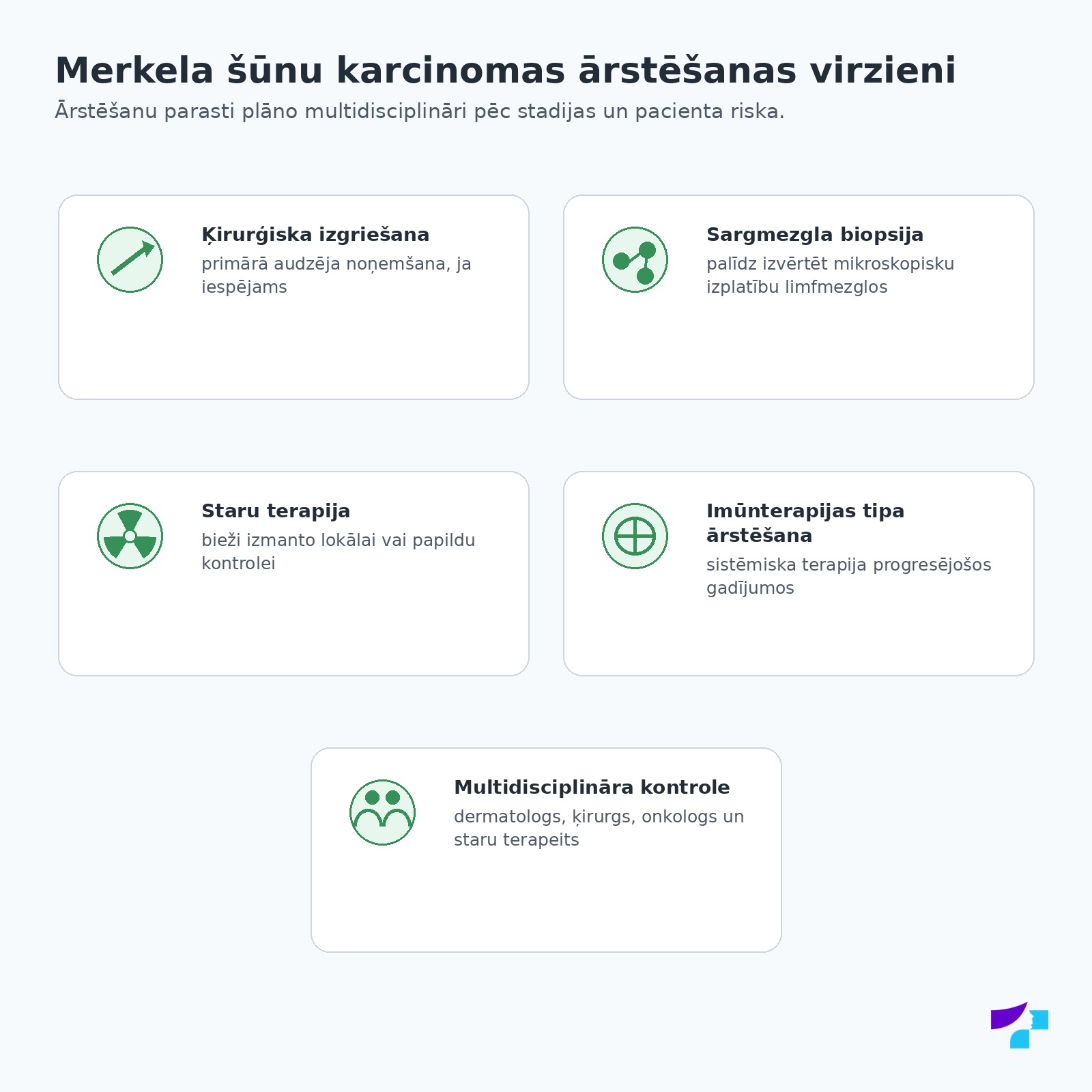 Merkela šūnu karcinomas ārstēšanas virzieni: ķirurģiska izgriešana, sargmezgla biopsija, staru terapija, imūnterapijas tipa ārstēšana un multidisciplināra kontrole