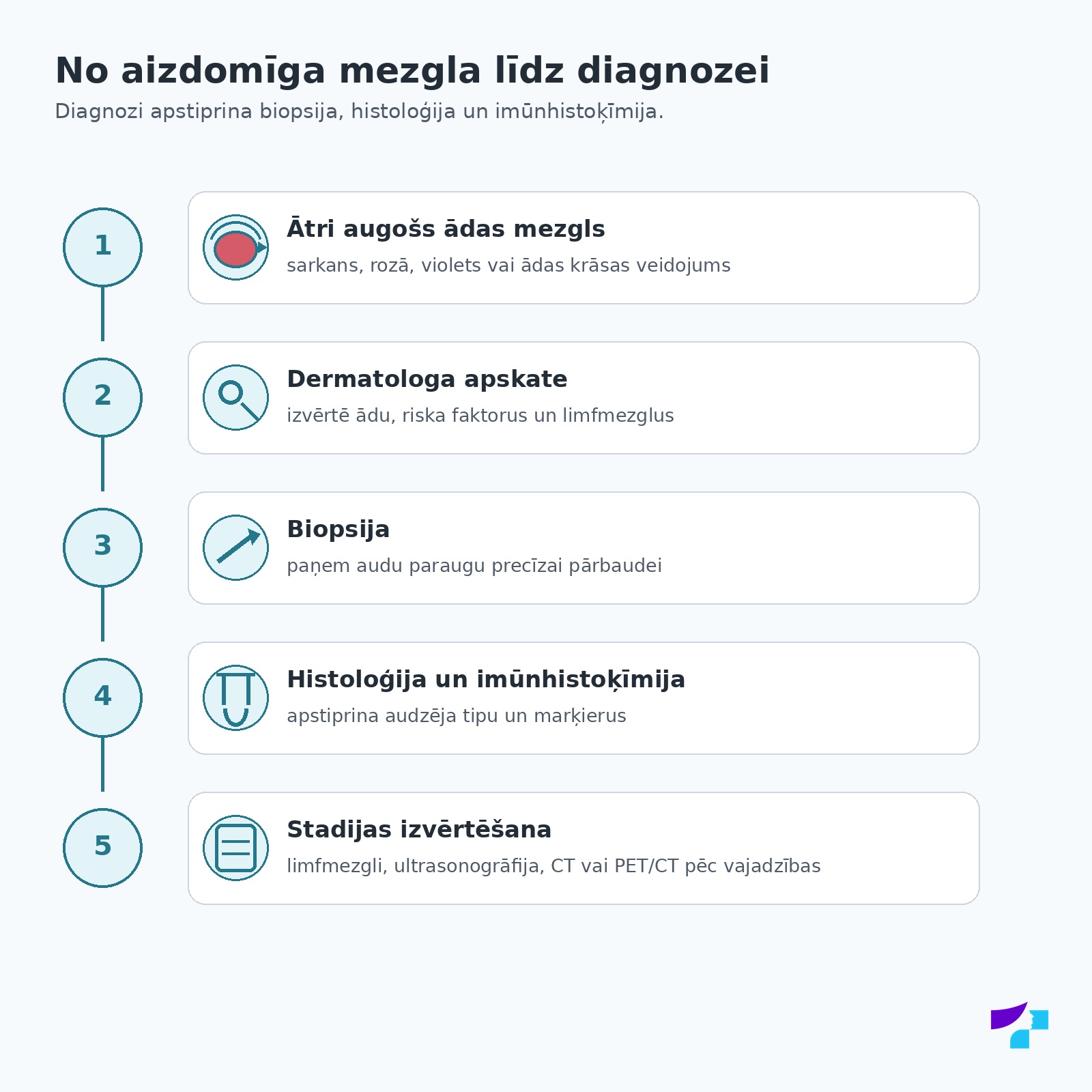 Merkela šūnu karcinomas diagnostikas ceļš: ātri augošs mezgls, dermatologa apskate, biopsija, histoloģija un imūnhistoķīmija, stadijas izvērtēšana