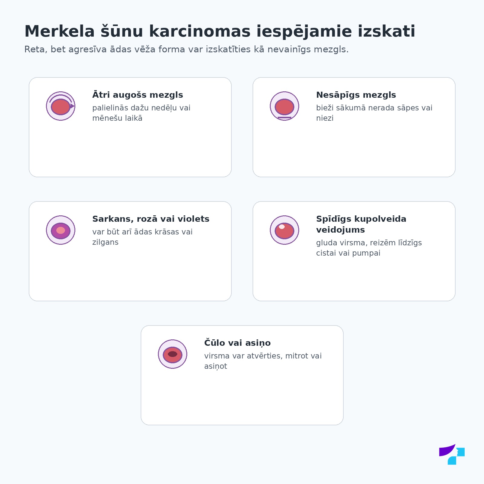 Merkela šūnu karcinomas iespējamie izskati: ātri augošs mezgls, nesāpīgs mezgls, sarkans rozā vai violets mezgls, spīdīgs kupolveida veidojums un čūlojošs vai asiņojošs mezgls